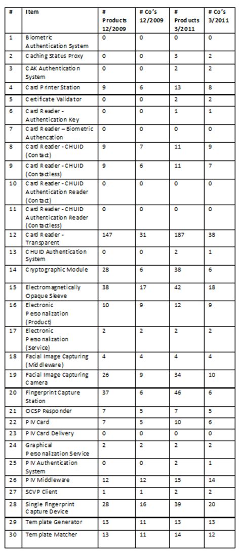 smart card enrollment 2018 list|FIPS 201 Approved Product List .